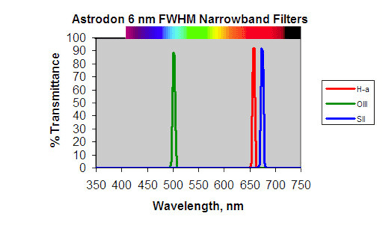 Astrodon Narrowband Filter Range